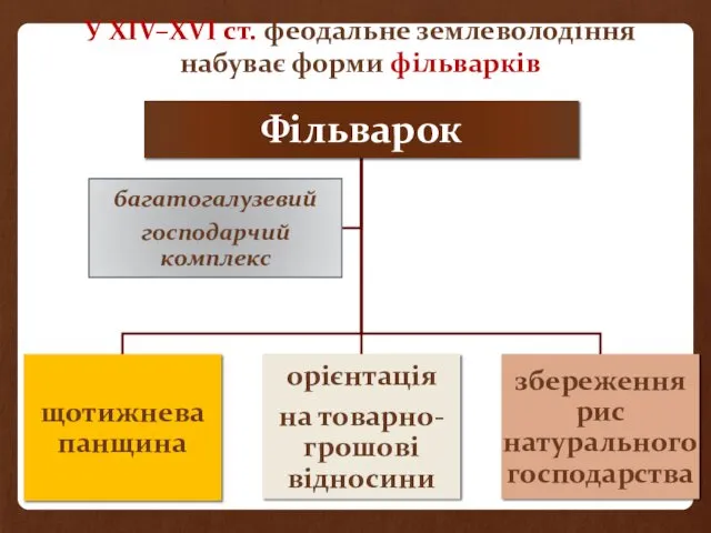 У XIV–XVI ст. феодальне землеволодіння набуває форми фільварків