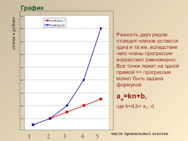 График Разность двух рядом стоящих членов остается одна и та же,