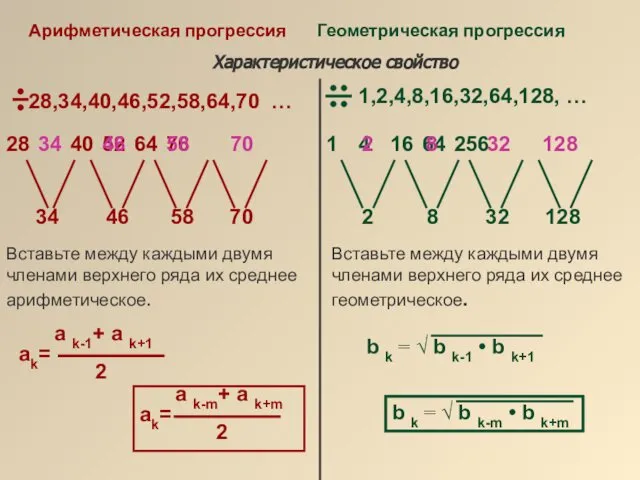 Арифметическая прогрессия Геометрическая прогрессия Характеристическое свойство 28,34,40,46,52,58,64,70 … 1,2,4,8,16,32,64,128, … b