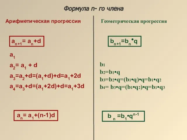 Арифметическая прогрессия Формула n- го члена a1 a2= a1 + d