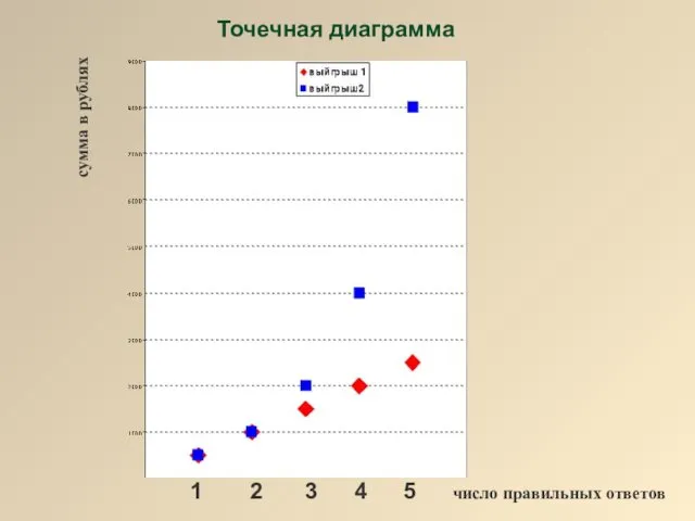 Точечная диаграмма 1 2 4 3 5 число правильных ответов сумма в рублях