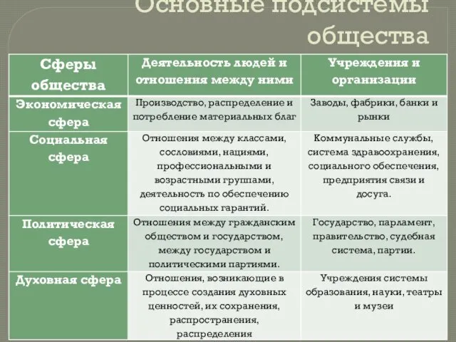 Основные подсистемы общества