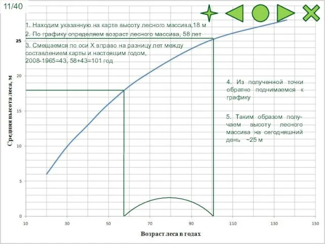 1. Находим указанную на карте высоту лесного массива,18 м 2. По