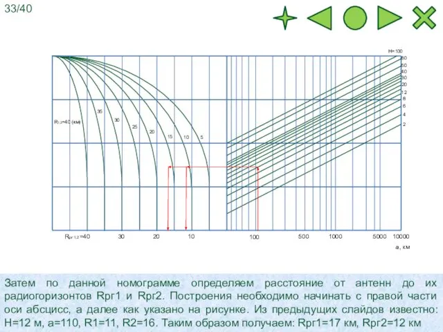 Затем по данной номограмме определяем расстояние от антенн до их радиогоризонтов