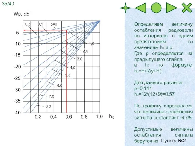 -5 -10 -15 -20 -25 -30 -35 -40 Определяем величину ослабления