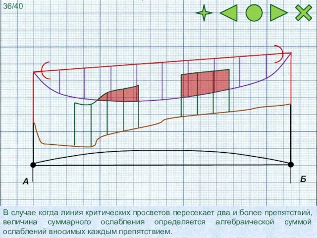 А Б В случае когда линия критических просветов пересекает два и