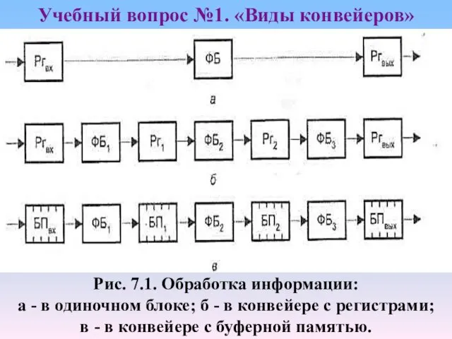 Учебный вопрос №1. «Виды конвейеров» Рис. 7.1. Обработка информации: а -