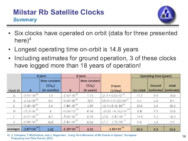 Six clocks have operated on orbit (data for three presented here)4