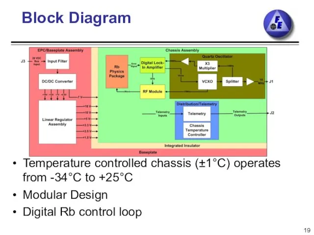 Block Diagram Temperature controlled chassis (±1°C) operates from -34°C to +25°C