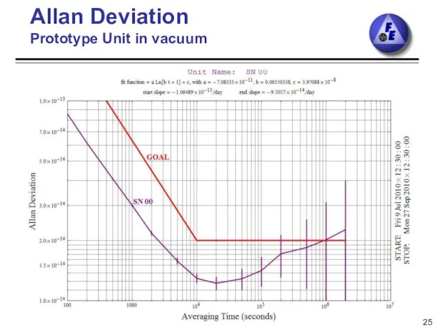 Allan Deviation Prototype Unit in vacuum