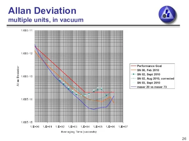 Allan Deviation multiple units, in vacuum