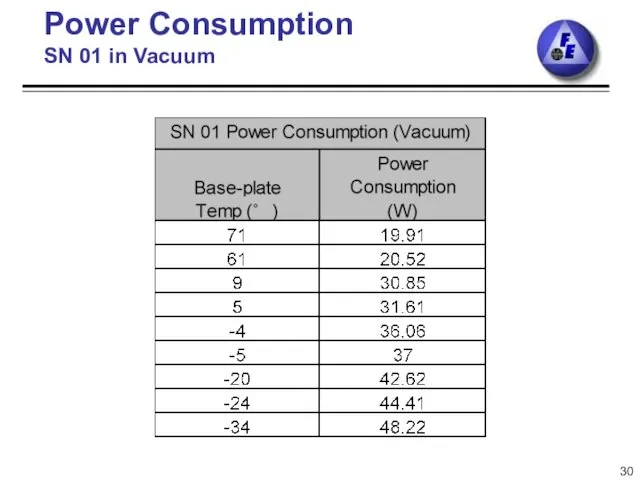 Power Consumption SN 01 in Vacuum