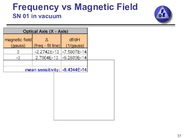 Frequency vs Magnetic Field SN 01 in vacuum