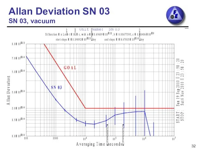 Allan Deviation SN 03 SN 03, vacuum