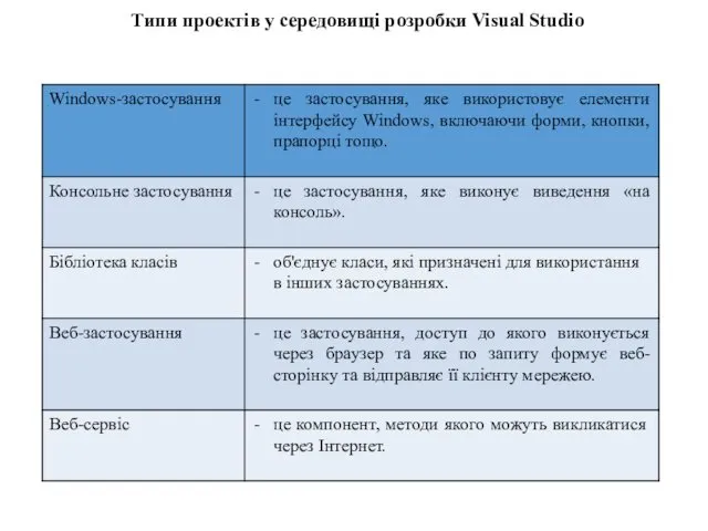 Типи проектів у середовищі розробки Visual Studio