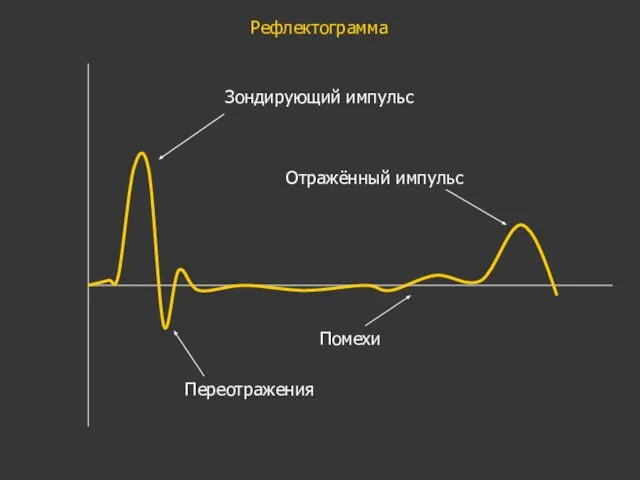 Рефлектограмма Зондирующий импульс Переотражения Помехи Отражённый импульс