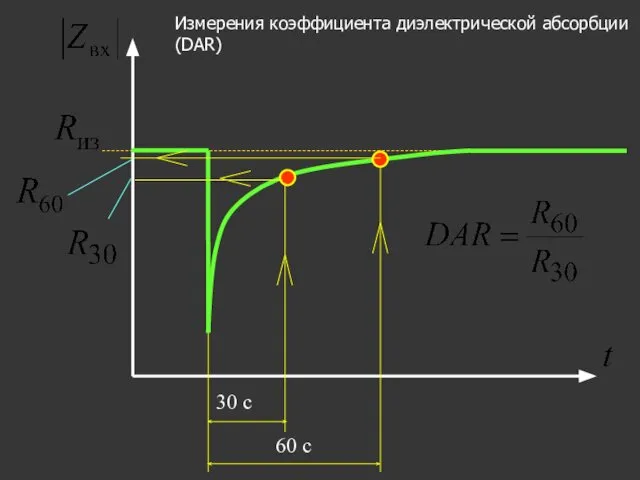 30 с 60 с Измерения коэффициента диэлектрической абсорбции (DAR)