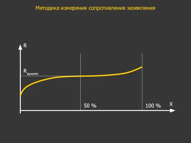 Методика измерения сопротивления заземления R X 100 % 50 % Rзаземл