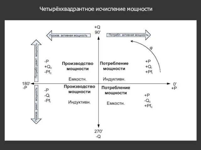 Четырёхквадрантное исчисление мощности