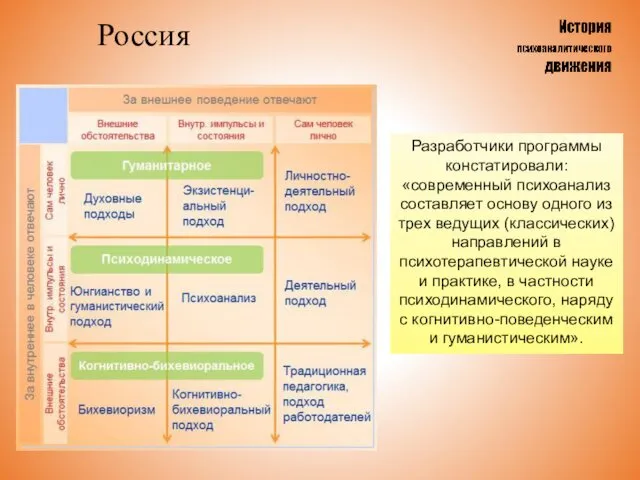 Россия Разработчики программы констатировали: «современный психоанализ составляет основу одного из трех