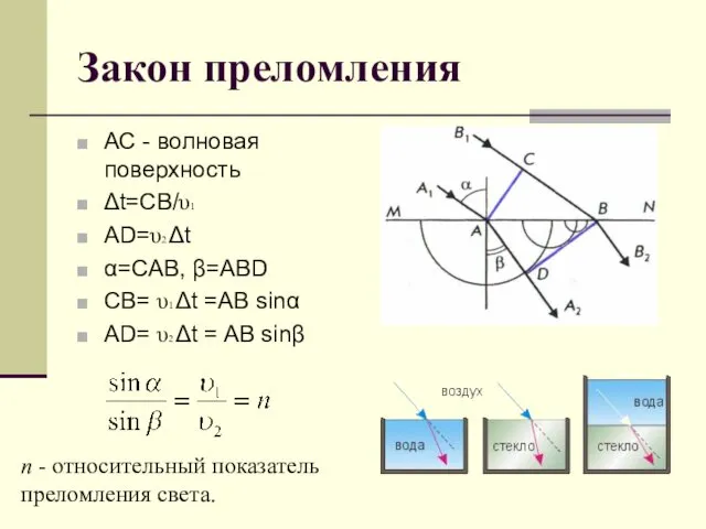 Закон преломления АС - волновая поверхность Δt=СВ/υ1 AD=υ2 Δt α=CAB, β=ABD