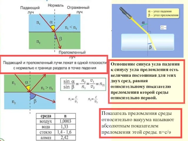 Отношение синуса угла падения к синусу угла преломления есть величина постоянная