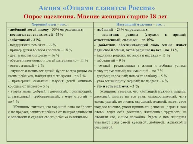 Акция «Отцами славится Россия» Опрос населения. Мнение женщин старше 18 лет