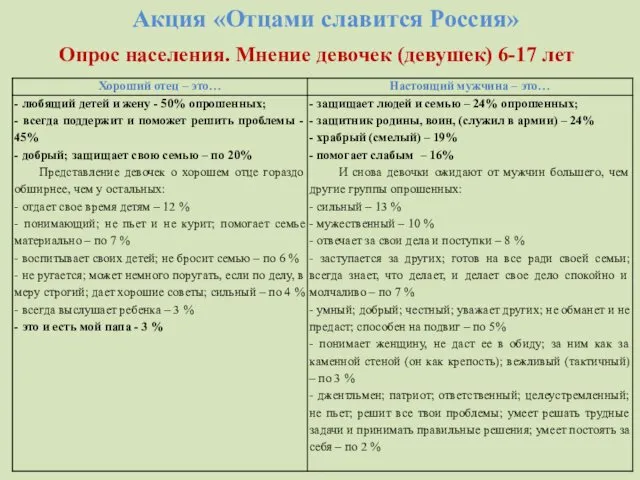 Акция «Отцами славится Россия» Опрос населения. Мнение девочек (девушек) 6-17 лет