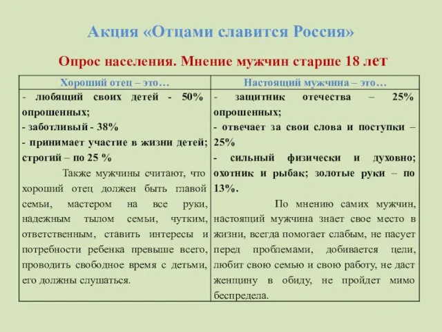 Акция «Отцами славится Россия» Опрос населения. Мнение мужчин старше 18 лет