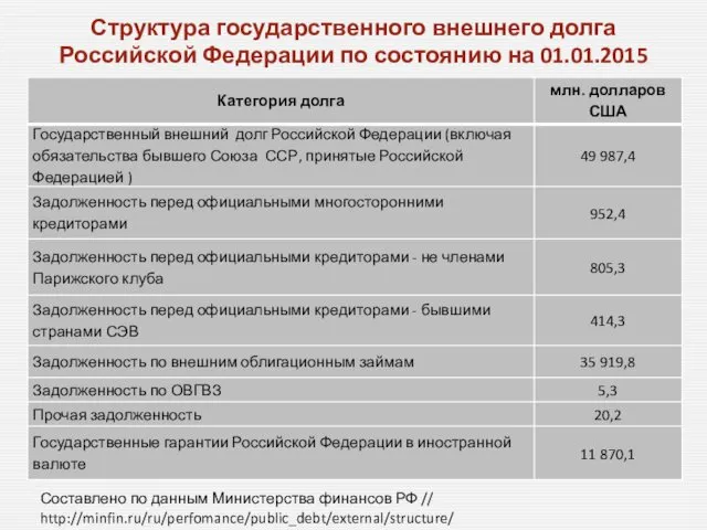 Структура государственного внешнего долга Российской Федерации по состоянию на 01.01.2015 Составлено