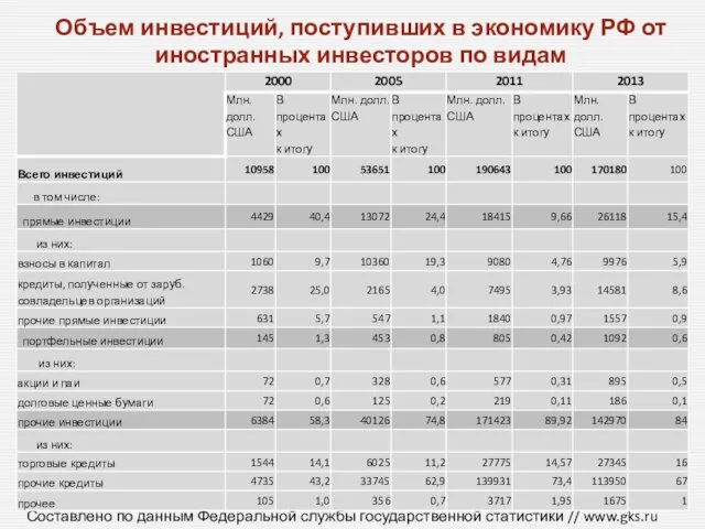 Объем инвестиций, поступивших в экономику РФ от иностранных инвесторов по видам