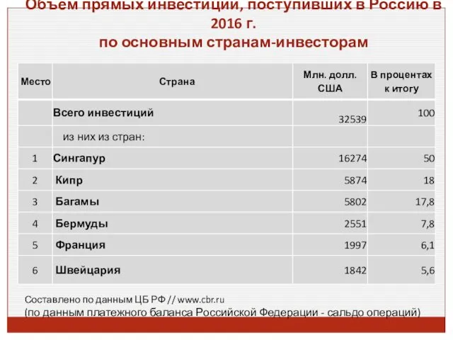 Объем прямых инвестиций, поступивших в Россию в 2016 г. по основным