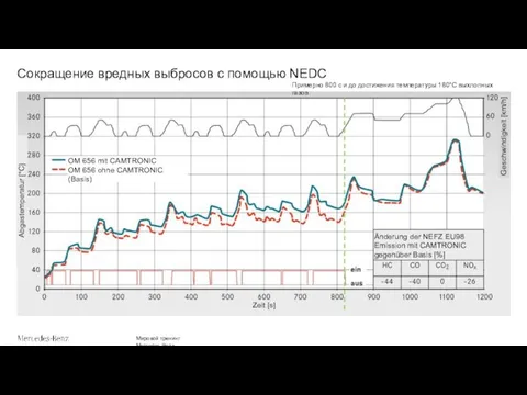 Сокращение вредных выбросов с помощью NEDC Примерно 800 с и до достижения температуры 180°C выхлопных газов