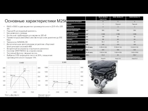 Основные характеристики M256 S450 и S500 в двух вариантах производительности (270