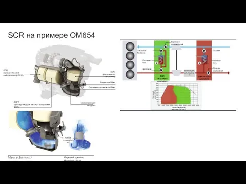 SCR на примере OM654