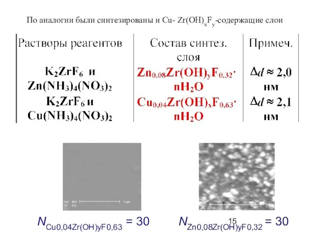 NCu0,04Zr(OH)yF0,63 = 30 NZn0,08Zr(OH)yF0,32 = 30 По аналогии были синтезированы и Cu- Zr(OH)xFy-содержащие слои