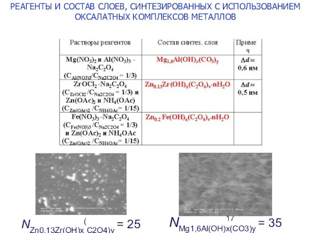 NZn0,13Zr(OH)x(C2O4)y = 25 NMg1,6Al(OH)x(CO3)y = 35 РЕАГЕНТЫ И СОСТАВ СЛОЕВ, СИНТЕЗИРОВАННЫХ С ИСПОЛЬЗОВАНИЕМ ОКСАЛАТНЫХ КОМПЛЕКСОВ МЕТАЛЛОВ