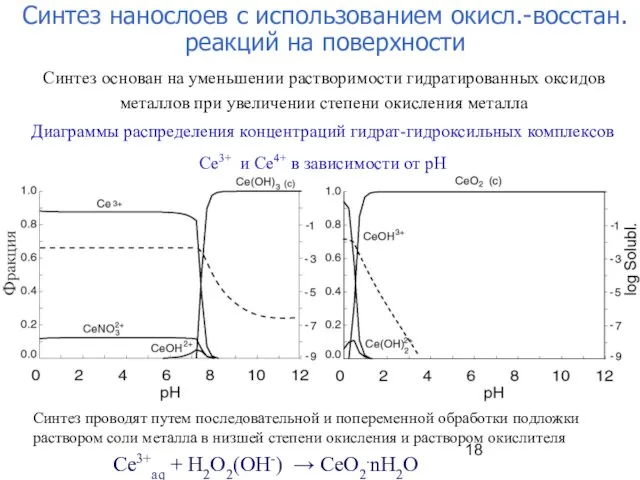 Диаграммы распределения концентраций гидрат-гидроксильных комплексов Ce3+ и Ce4+ в зависимости от