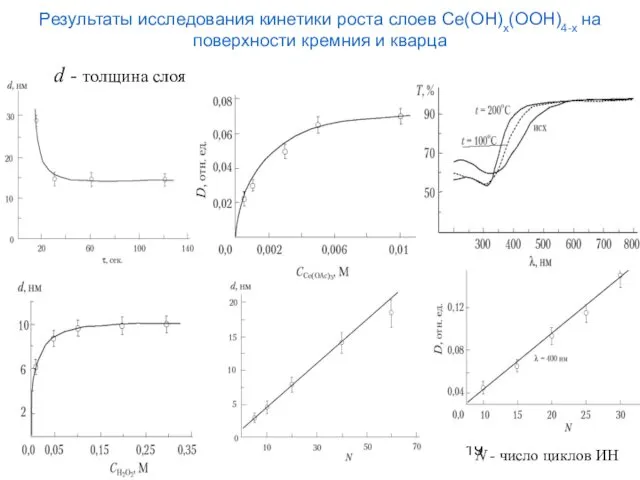 Результаты исследования кинетики роста слоев Ce(OH)x(OOH)4-x на поверхности кремния и кварца