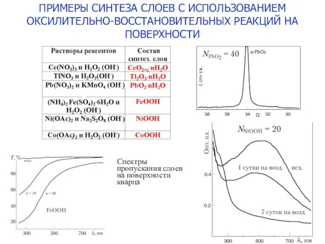 ПРИМЕРЫ СИНТЕЗА СЛОЕВ С ИСПОЛЬЗОВАНИЕМ ОКСИЛИТЕЛЬНО-ВОССТАНОВИТЕЛЬНЫХ РЕАКЦИЙ НА ПОВЕРХНОСТИ Спектры пропускания слоев на поверхности кварца