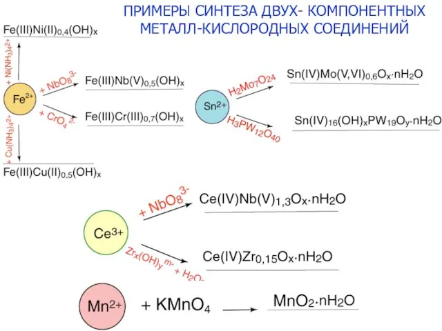 ПРИМЕРЫ СИНТЕЗА ДВУХ- КОМПОНЕНТНЫХ МЕТАЛЛ-КИСЛОРОДНЫХ СОЕДИНЕНИЙ