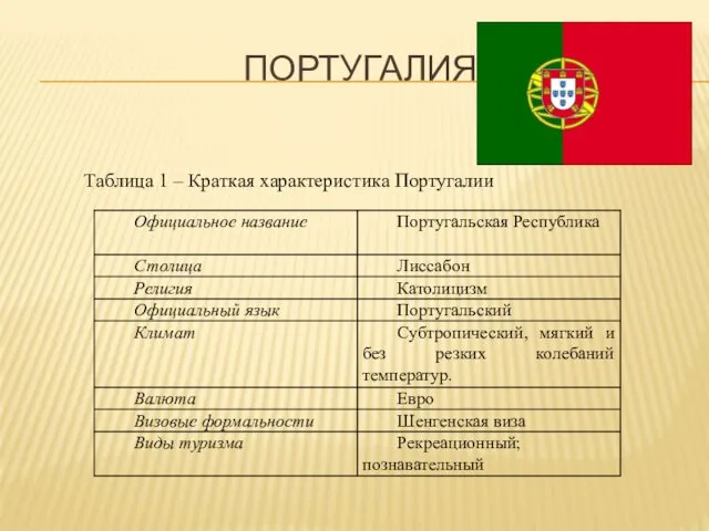 ПОРТУГАЛИЯ Таблица 1 – Краткая характеристика Португалии