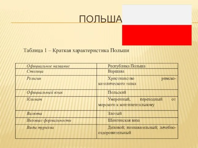 ПОЛЬША Таблица 1 – Краткая характеристика Польши