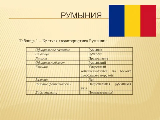 РУМЫНИЯ Таблица 1 – Краткая характеристика Румынии