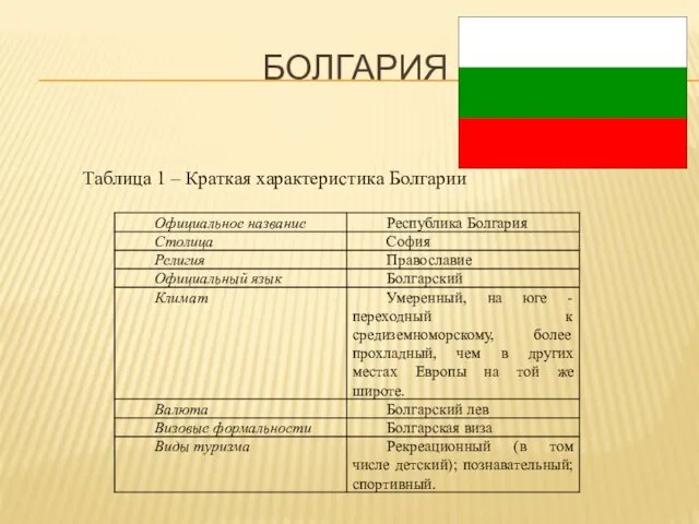 БОЛГАРИЯ Таблица 1 – Краткая характеристика Болгарии