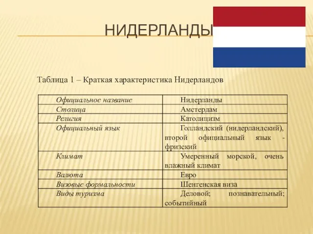 НИДЕРЛАНДЫ Таблица 1 – Краткая характеристика Нидерландов