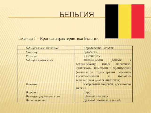 БЕЛЬГИЯ Таблица 1 – Краткая характеристика Бельгии