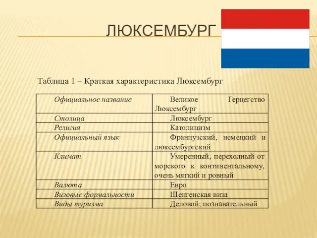 ЛЮКСЕМБУРГ Таблица 1 – Краткая характеристика Люксембург