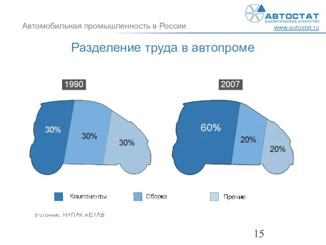 Разделение труда в автопроме