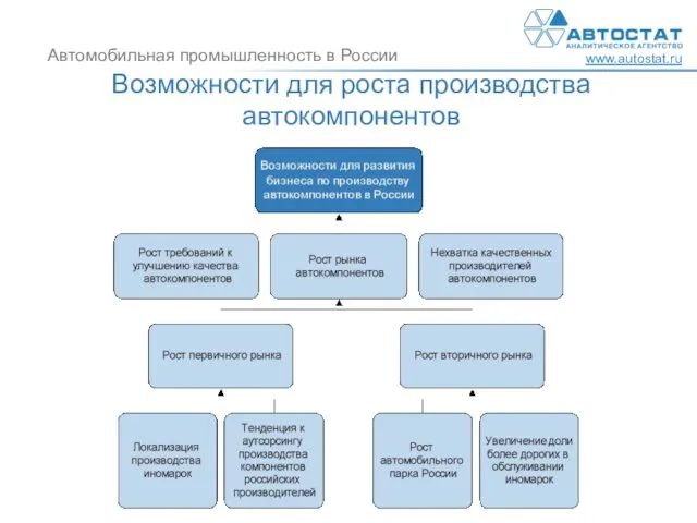 Возможности для роста производства автокомпонентов